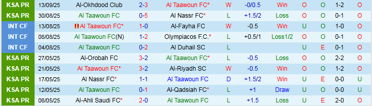 Biểu đồ phong độ Al Taawoun vs Al-Ettifaq trước trận 18/9