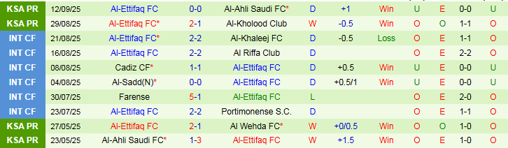 Thành tích đối đầu Al Taawoun vs Al-Ettifaq và xu hướng ít bàn thắng