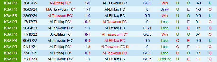 Soi kèo Al Taawoun vs Al-Ettifaq: kèo châu Á, tài xỉu, thẻ phạt