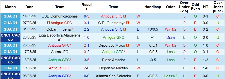 Nhận định, Soi kèo Antigua vs Municipal 9h ngày 18/9: Thế trận khó lường - Ảnh 1