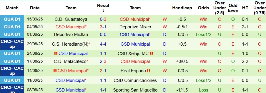 Nhận định, Soi kèo Antigua vs Municipal 9h ngày 18/9: Thế trận khó lường - Ảnh 2