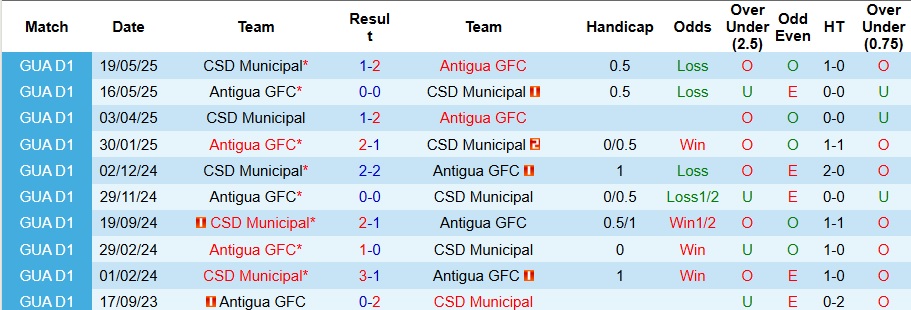 Nhận định, Soi kèo Antigua vs Municipal 9h ngày 18/9: Thế trận khó lường - Ảnh 3