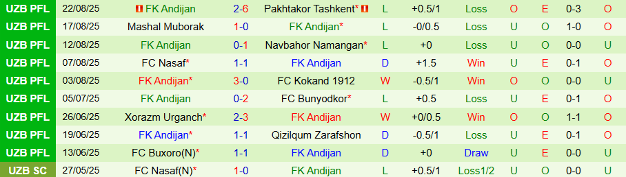 Nhận định, Soi kèo Arkadag vs Andijan, 20h45 ngày 17/9: Kẻ yếu không có quà - Ảnh 1