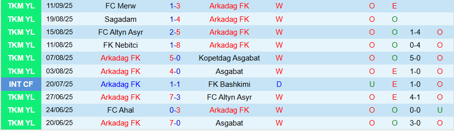 Nhận định, Soi kèo Arkadag vs Andijan, 20h45 ngày 17/9: Kẻ yếu không có quà - Ảnh 2