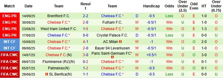 Cảnh cầu thủ Chelsea thi đấu trên sân, thể hiện nỗ lực của đội bóng thủ đô London trước thử thách lớn.