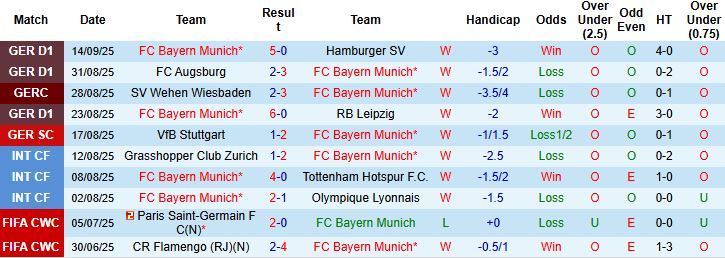 Dữ liệu lịch sử đối đầu giữa Bayern Munich và Chelsea, minh họa sự áp đảo của Hùm Xám trong các cuộc chạm trán gần đây.