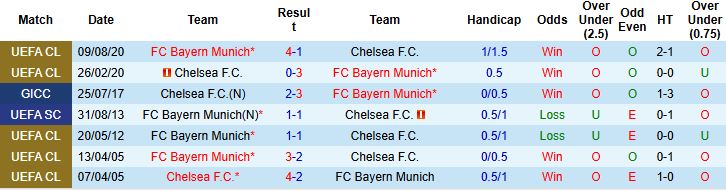Biểu đồ thống kê phong độ gần đây của Bayern Munich và Chelsea, cho thấy sự chênh lệch rõ rệt trước trận đối đầu.