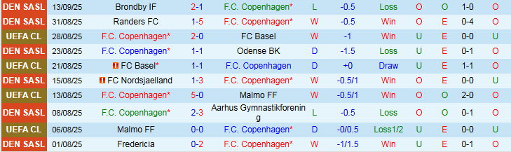 Thống kê phong độ 5 trận gần nhất của Copenhagen và Leverkusen
