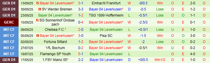 Lịch sử đối đầu Copenhagen vs Leverkusen: đội bóng Đức áp đảo