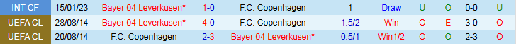 Biểu đồ thống kê các trận đối đầu giữa Copenhagen và Leverkusen