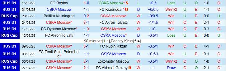 Biểu đồ phong độ gần đây CSKA Moscow và Baltika Kaliningrad, thống kê 5 trận, sân nhà sân khách