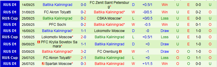 Lịch sử đối đầu CSKA Moscow vs Baltika Kaliningrad, thành tích 5 lần chạm trán