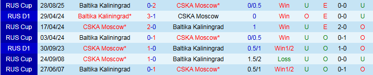 Thống kê tỷ lệ kèo và hiệu suất ghi bàn của CSKA Moscow và Baltika trước trận 18/9