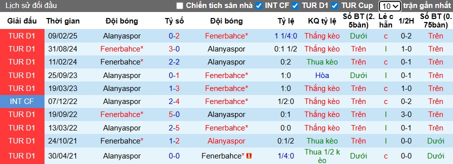 Nhận định, Soi kèo Fenerbahce vs Alanyaspor, 0h ngày 18/09: Thắng lợi nhọc nhằn - Ảnh 2
