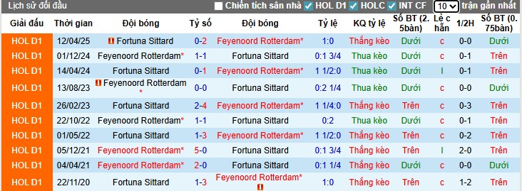 Thống kê đối đầu Feyenoord vs Fortuna Sittard, xu hướng xỉu bàn thắng