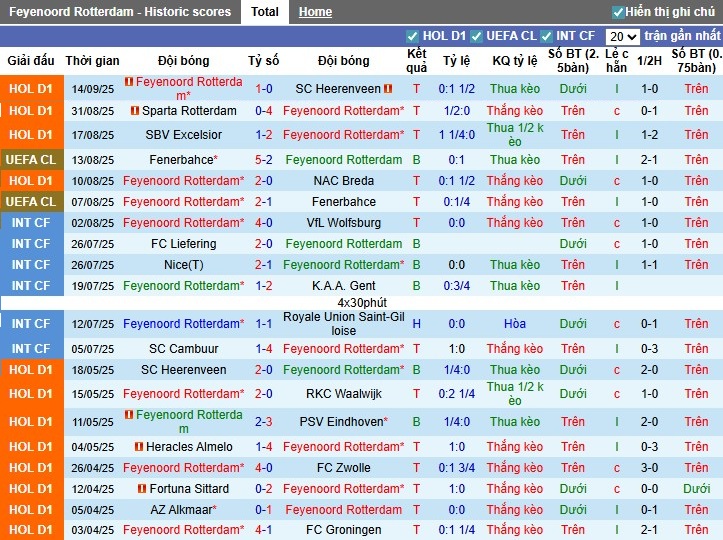 Dự kiến chiến thuật: Feyenoord kiểm soát, Fortuna Sittard phản công nhanh