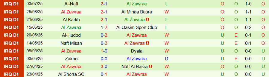 Nhận định, Soi kèo Goa vs Al Zawraa, 20h45 ngày 17/9: Đẳng cấp lên tiếng - Ảnh 1