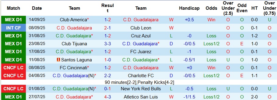 Bảng thống kê phong độ gần đây của Guadalajara và Tigres UANL