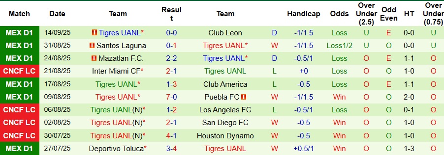 Bảng thống kê lịch sử đối đầu giữa Guadalajara và Tigres UANL