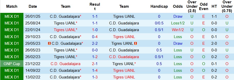 Cầu thủ Tigres UANL ăn mừng bàn thắng