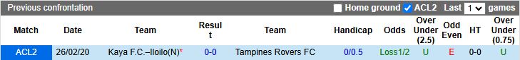 Biểu đồ phong độ trước trận Kaya vs Tampines Rovers tại Cúp C2 châu Á, 18/9