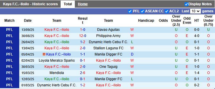 Thống kê đối đầu và xu hướng bàn thắng thấp ở cặp Kaya vs Tampines Rovers