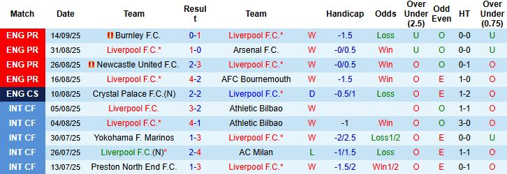 Biểu đồ lịch sử đối đầu gần đây giữa Liverpool và Atletico Madrid, cho thấy ưu thế của Lữ đoàn đỏ