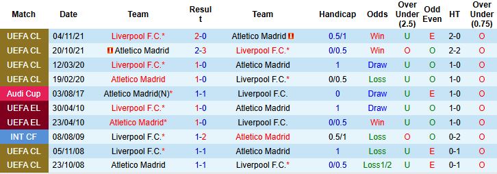 Thống kê phong độ ấn tượng của Liverpool tại Premier League trước trận Champions League gặp Atletico