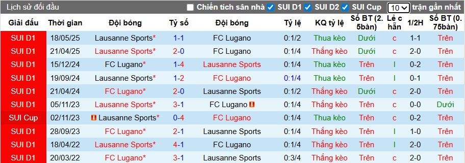 Nhận định, Soi kèo Lugano vs Lausanne-Sport, 0h ngày 18/09: Lợi thế sân nhà - Ảnh 1