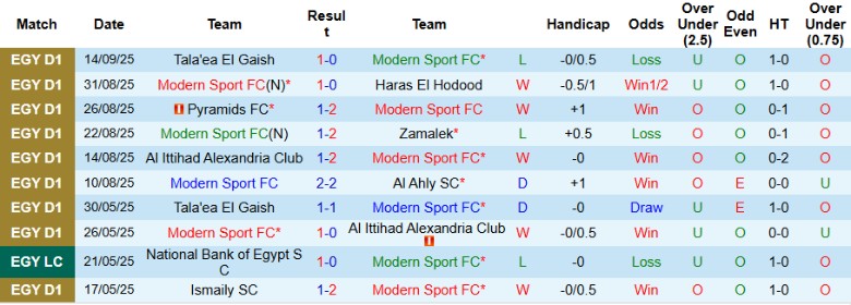 Bản đồ nhiệt và những điểm nóng chiến thuật trận Modern Sport vs Enppi SC, nhấn mạnh trung tuyến và bóng bổng