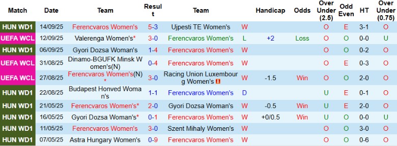 Đội hình dự kiến và lực lượng hai đội Nữ Ferencvaros vs Nữ Valerenga trước lượt về Cúp C1 châu Âu Nữ