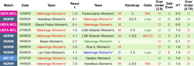 Tỷ lệ kèo châu Á, tài xỉu và thẻ phạt trận Nữ Ferencvaros vs Nữ Valerenga, gợi ý lựa chọn cho người chơi