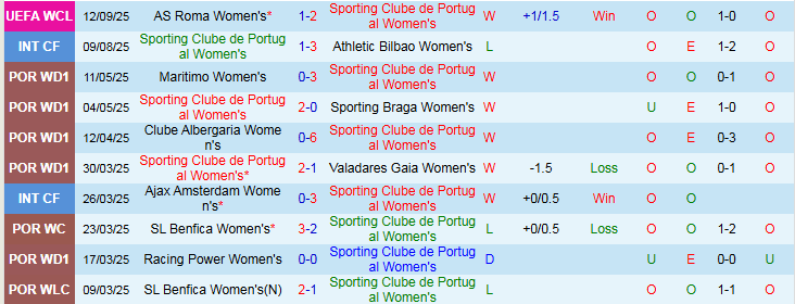 Thống kê phong độ 5 trận gần nhất của Nữ Sporting Lisbon và Nữ AS Roma