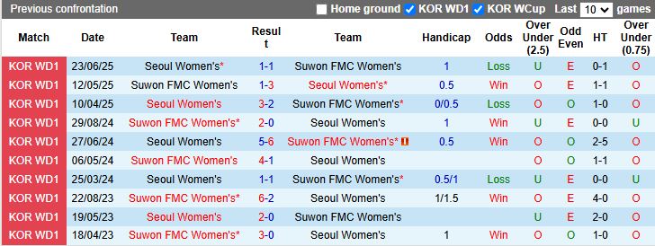 Bảng tỷ lệ và nhận định Suwon FMC Nữ vs Seoul Nữ, WK League 2025