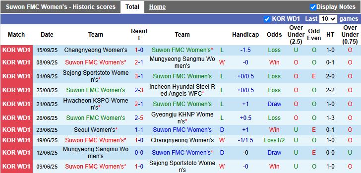Thống kê phong độ gần đây của Suwon FMC nữ và Seoul nữ