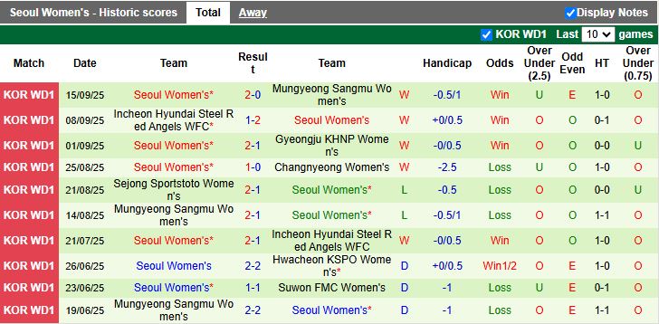 Lịch sử đối đầu Suwon FMC nữ vs Seoul nữ mùa 2025