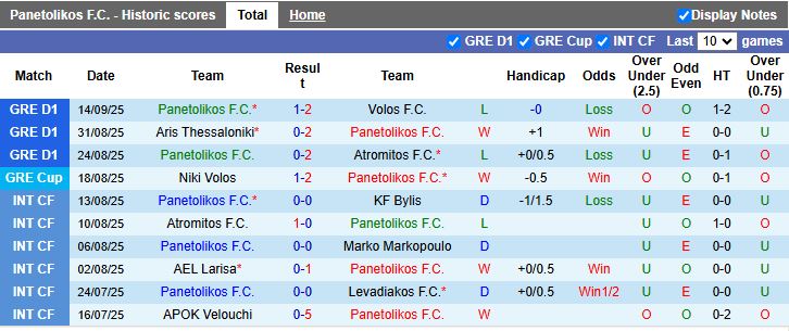 Nhận định, Soi kèo Panetolikos vs Aris Thessaloniki 19h00 ngày 17/9: Chủ nhà trắng tay - Ảnh 2