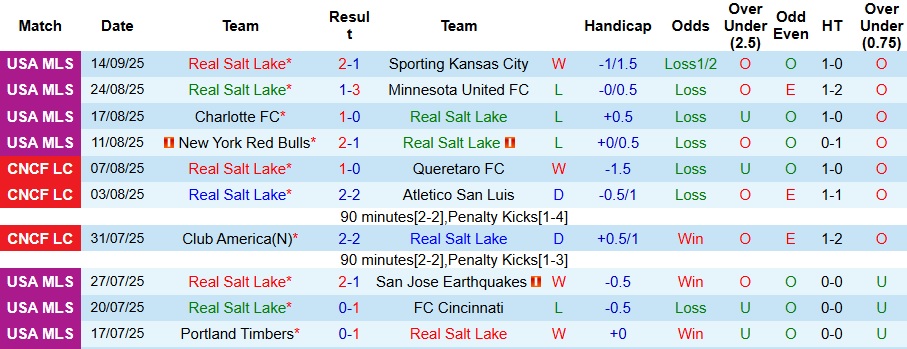Nhận định, Soi kèo Real Salt Lake vs Los Angeles FC 8h30 ngày 18/9: Không có bất ngờ - Ảnh 1
