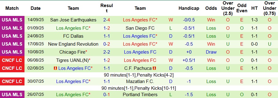 Nhận định, Soi kèo Real Salt Lake vs Los Angeles FC 8h30 ngày 18/9: Không có bất ngờ - Ảnh 2