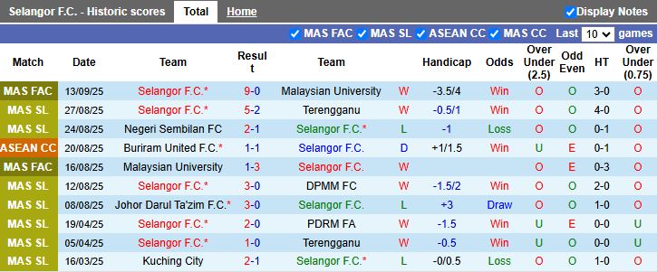 Selangor vs Bangkok United tại Cúp C2 châu Á 18/9 – phong độ và nhận định