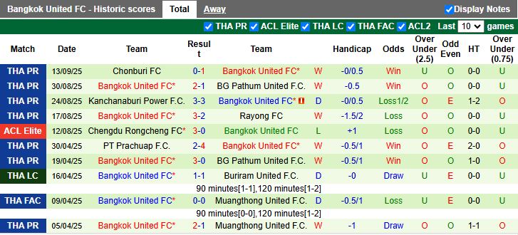 Thống kê phong độ trước trận Selangor gặp Bangkok United