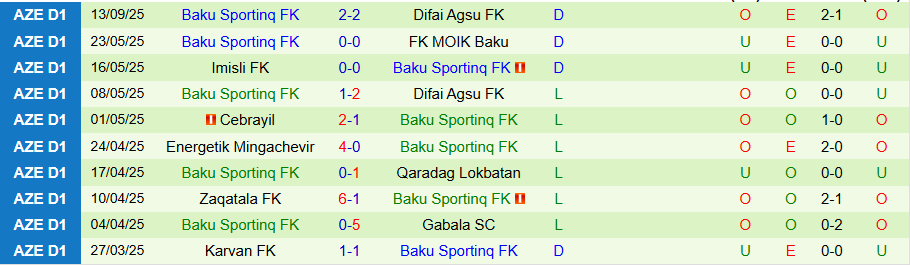 So sánh thống kê đối đầu và thành tích sân khách Baku Sportinq