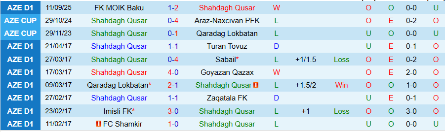 Biểu đồ phong độ gần đây của Shahdagh Qusar và Baku Sportinq