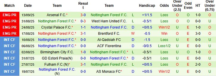 Nhận định, Soi kèo Swansea vs Nottingham 02h00 ngày 18/09: Bất phân thắng bại - Ảnh 2