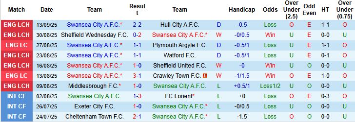 Nhận định, Soi kèo Swansea vs Nottingham 02h00 ngày 18/09: Bất phân thắng bại - Ảnh 3