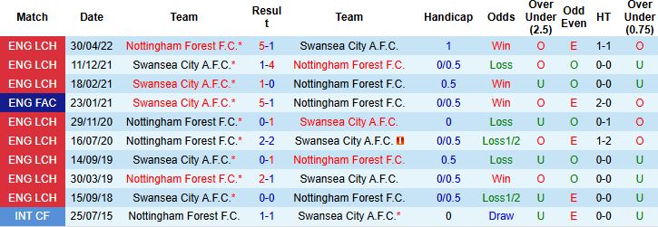 Nhận định, Soi kèo Swansea vs Nottingham 02h00 ngày 18/09: Bất phân thắng bại - Ảnh 4