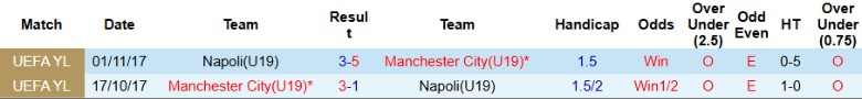Phong độ gần đây của đội trẻ Man City tại các đấu trường trong nước thường ấn tượng với nhiều chiến thắng