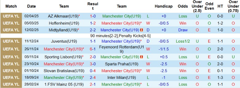 Napoli U19 hướng tới khối phòng ngự chặt chẽ, chờ cơ hội phản công trước sức tấn công của Man City U19