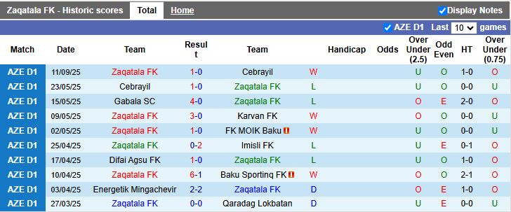 Zaqatala vs Sefa tại Hạng 2 Azerbaijan: phân tích lợi thế sân nhà của Zaqatala trước giờ bóng lăn