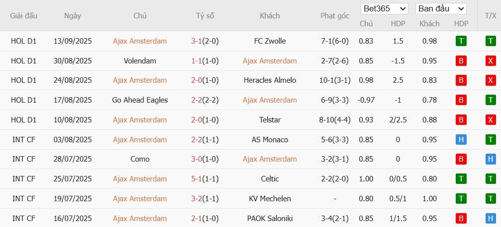 Bảng thống kê phong độ 10 trận gần nhất của câu lạc bộ Ajax